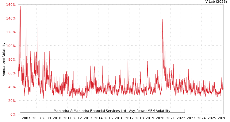 graph of Mahindra & Mahindra Financial Services Ltd APMEM