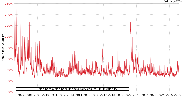 graph of Mahindra & Mahindra Financial Services Ltd MEM