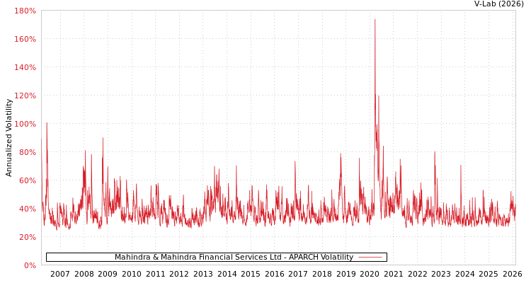 graph of Mahindra & Mahindra Financial Services Ltd APARCH