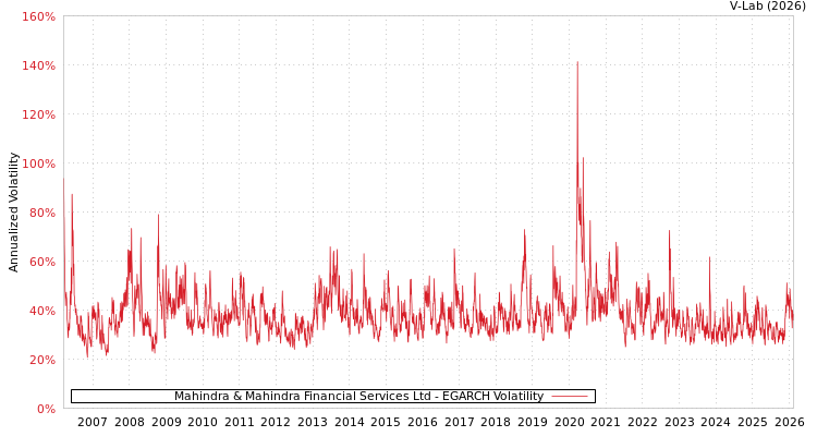 graph of Mahindra & Mahindra Financial Services Ltd EGARCH
