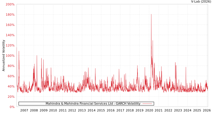 graph of Mahindra & Mahindra Financial Services Ltd GARCH