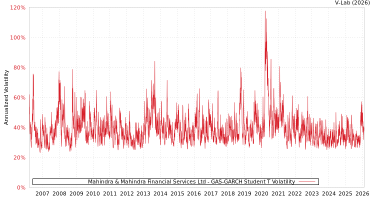 graph of Mahindra & Mahindra Financial Services Ltd GAS-GARCH-T