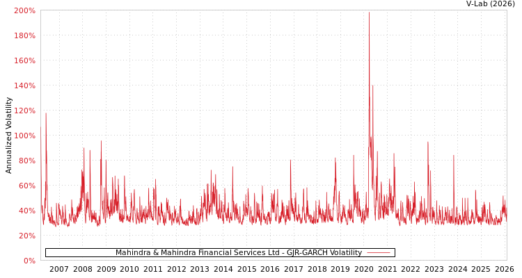 graph of Mahindra & Mahindra Financial Services Ltd GJR-GARCH