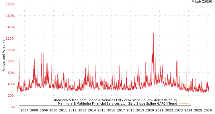 graph of Mahindra & Mahindra Financial Services Ltd S0GARCH