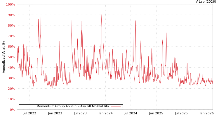 graph of Momentum Group Ab Publ AMEM