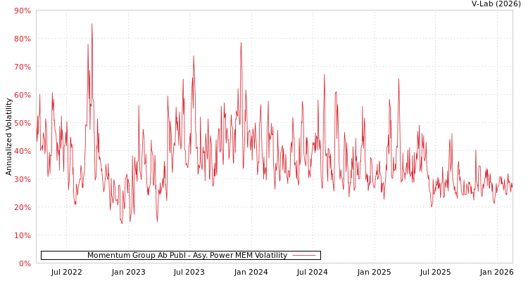 graph of Momentum Group Ab Publ APMEM