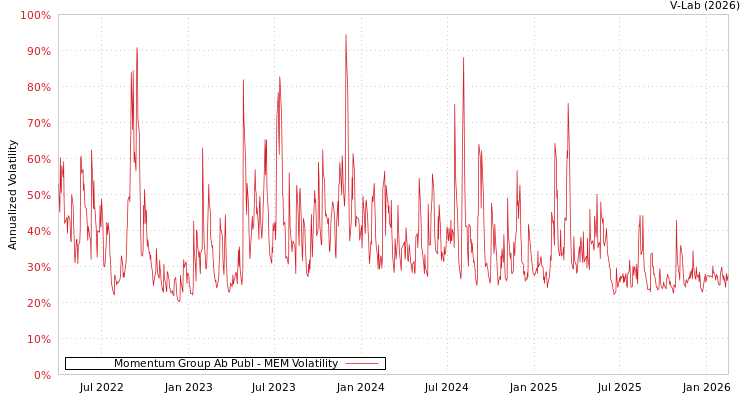 graph of Momentum Group Ab Publ MEM