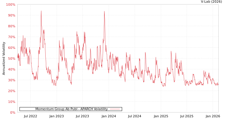 graph of Momentum Group Ab Publ APARCH
