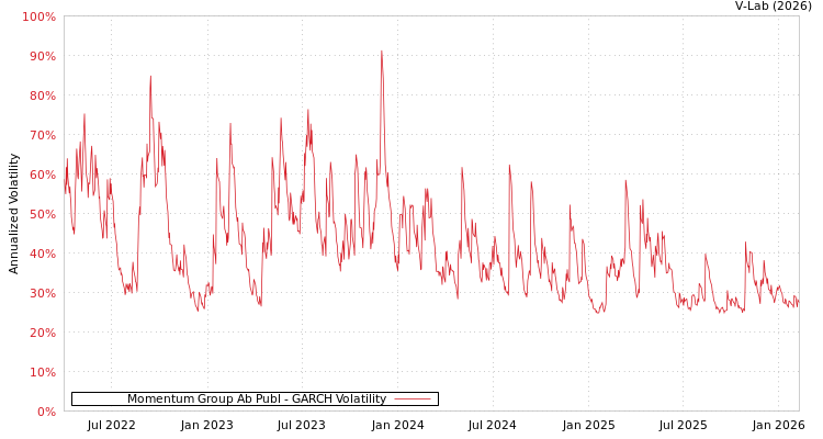 graph of Momentum Group Ab Publ GARCH