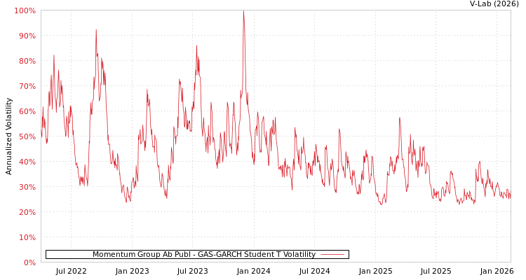 graph of Momentum Group Ab Publ GAS-GARCH-T