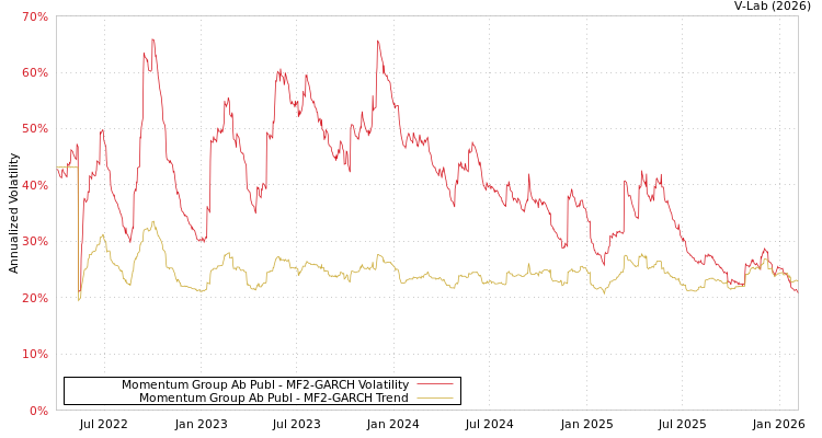 graph of Momentum Group Ab Publ MF2-GARCH