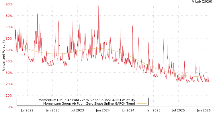graph of Momentum Group Ab Publ S0GARCH
