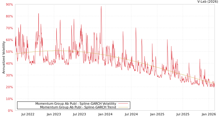 graph of Momentum Group Ab Publ SGARCH