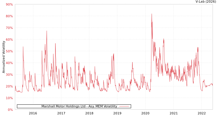 graph of Marshall Motor Holdings Ltd AMEM
