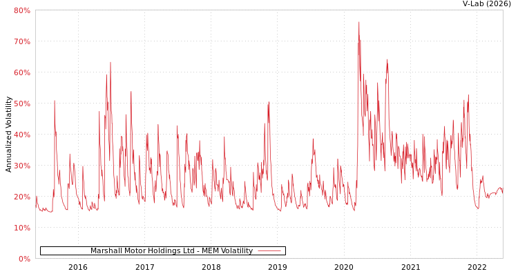 graph of Marshall Motor Holdings Ltd MEM