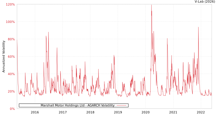graph of Marshall Motor Holdings Ltd AGARCH