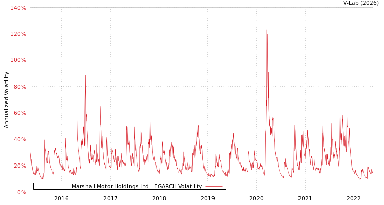 graph of Marshall Motor Holdings Ltd EGARCH