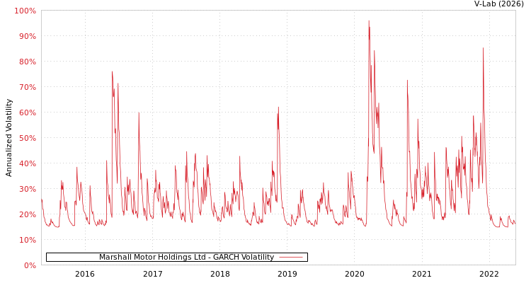 graph of Marshall Motor Holdings Ltd GARCH