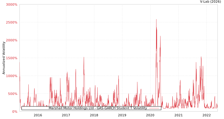 graph of Marshall Motor Holdings Ltd GAS-GARCH-T