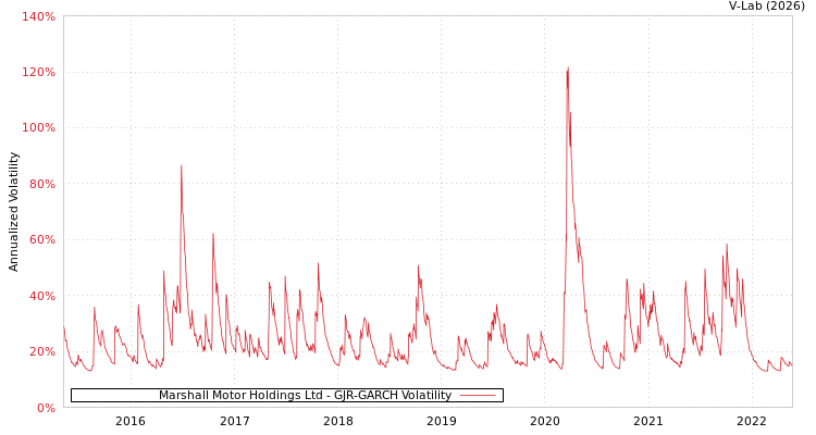 graph of Marshall Motor Holdings Ltd GJR-GARCH