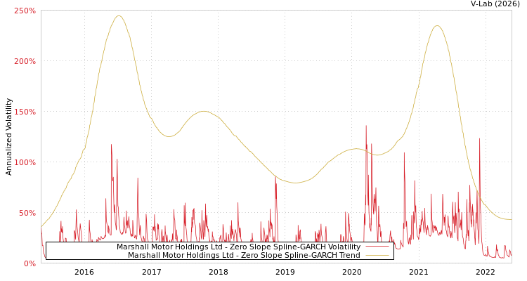 graph of Marshall Motor Holdings Ltd S0GARCH
