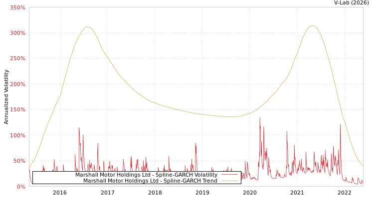 graph of Marshall Motor Holdings Ltd SGARCH