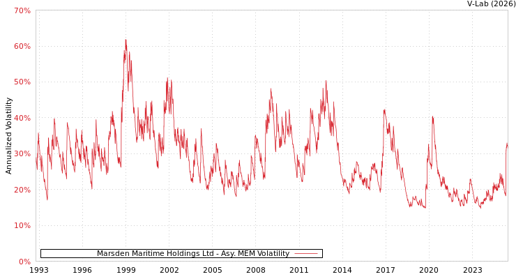 graph of Marsden Maritime Holdings Ltd AMEM