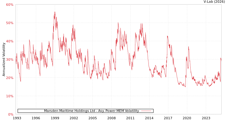 graph of Marsden Maritime Holdings Ltd APMEM