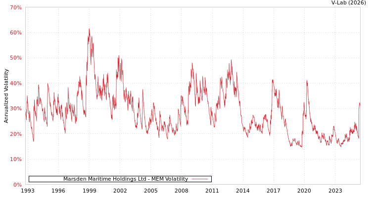 graph of Marsden Maritime Holdings Ltd MEM