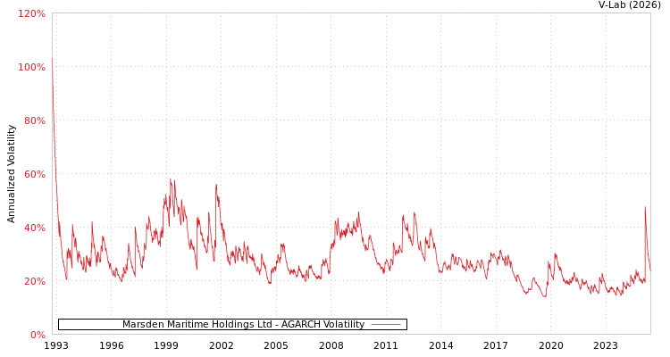 graph of Marsden Maritime Holdings Ltd AGARCH