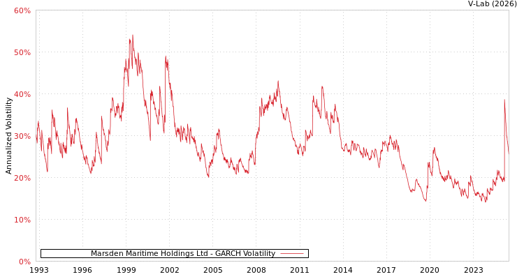 graph of Marsden Maritime Holdings Ltd GARCH