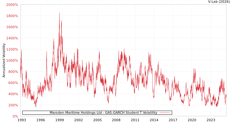 graph of Marsden Maritime Holdings Ltd GAS-GARCH-T
