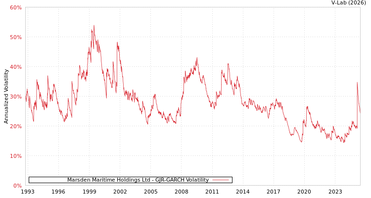 graph of Marsden Maritime Holdings Ltd GJR-GARCH