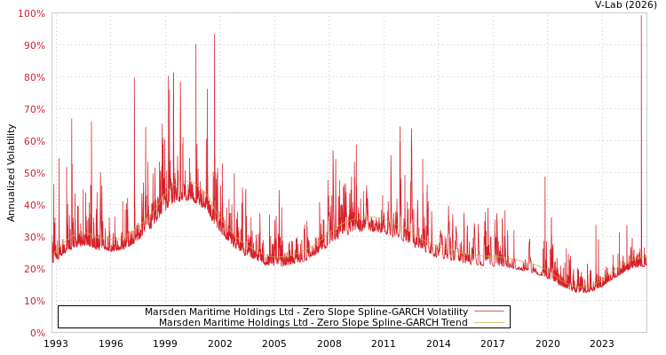 graph of Marsden Maritime Holdings Ltd S0GARCH