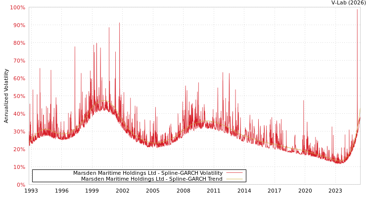 graph of Marsden Maritime Holdings Ltd SGARCH