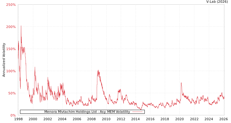 graph of Menora Mivtachim Holdings Ltd AMEM