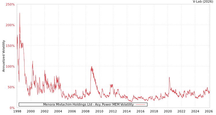 graph of Menora Mivtachim Holdings Ltd APMEM