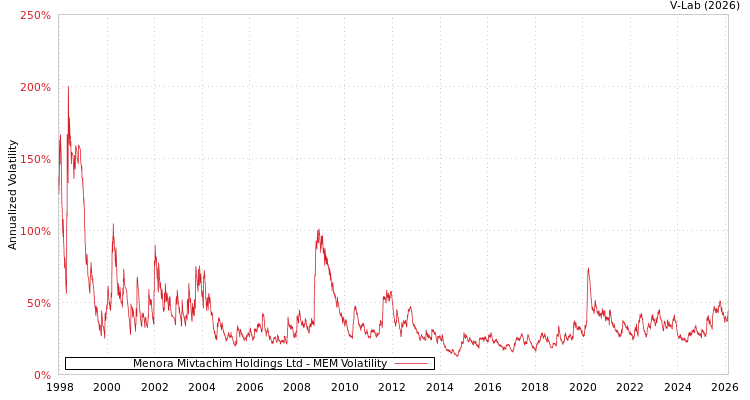 graph of Menora Mivtachim Holdings Ltd MEM