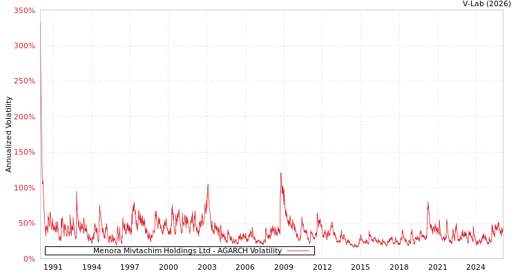 graph of Menora Mivtachim Holdings Ltd AGARCH