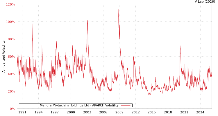 graph of Menora Mivtachim Holdings Ltd APARCH
