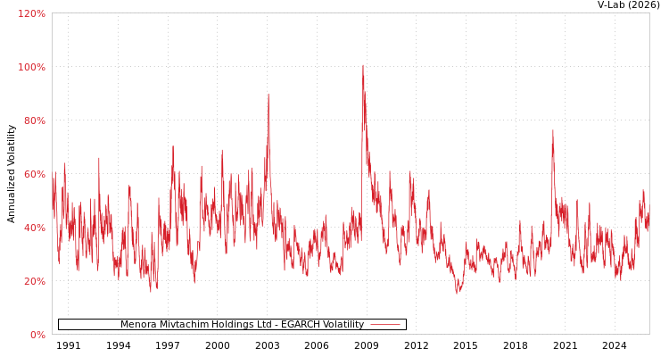 graph of Menora Mivtachim Holdings Ltd EGARCH