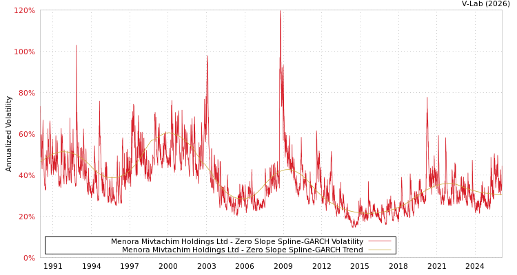 graph of Menora Mivtachim Holdings Ltd S0GARCH