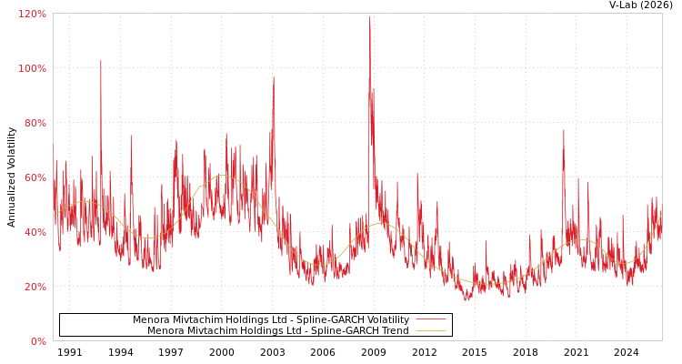 graph of Menora Mivtachim Holdings Ltd SGARCH