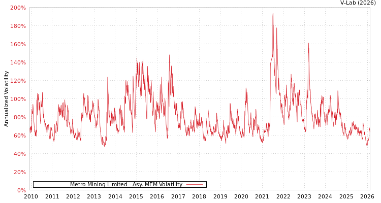 graph of Metro Mining Limited AMEM