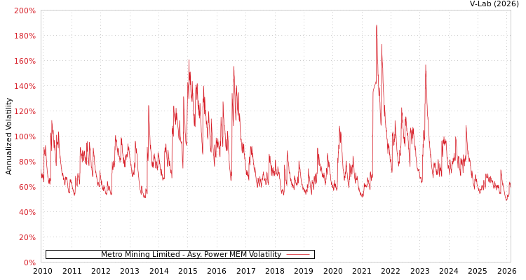 graph of Metro Mining Limited APMEM
