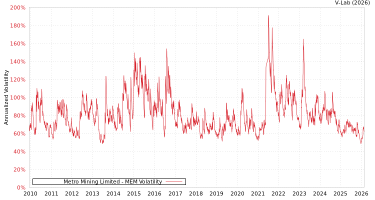graph of Metro Mining Limited MEM