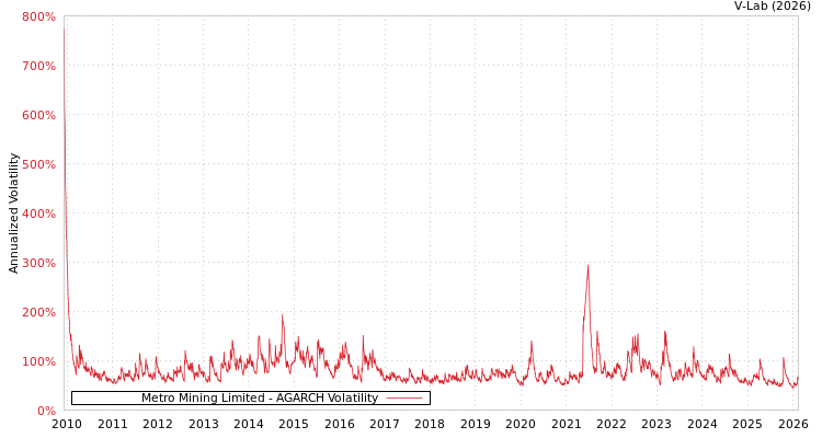 graph of Metro Mining Limited AGARCH