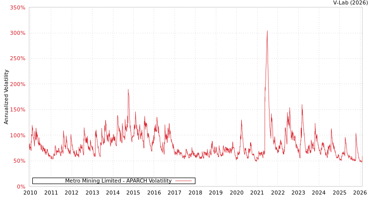 graph of Metro Mining Limited APARCH