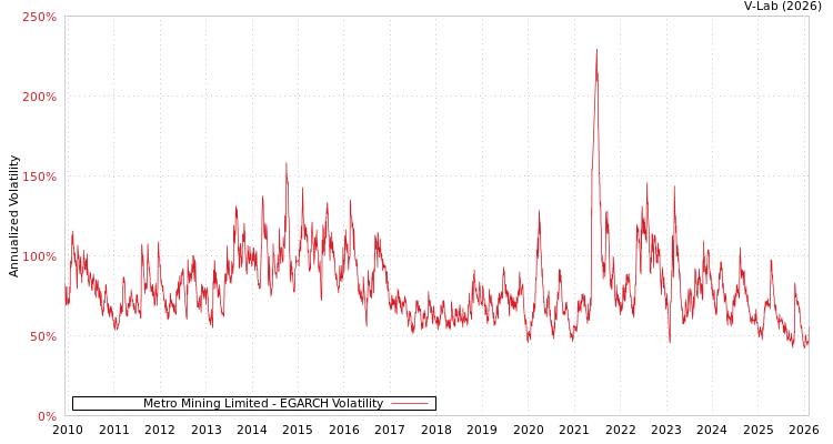 graph of Metro Mining Limited EGARCH