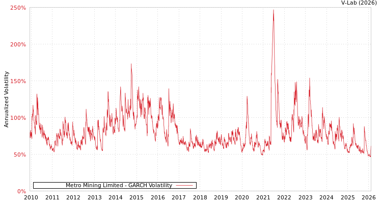 graph of Metro Mining Limited GARCH